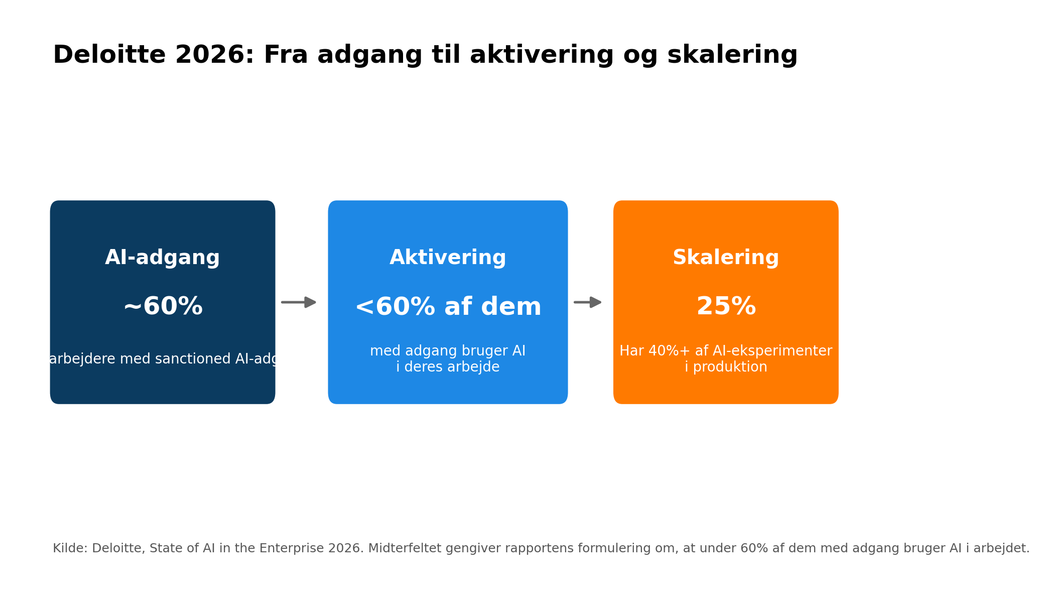 Fra adgang til aktivering og skalering