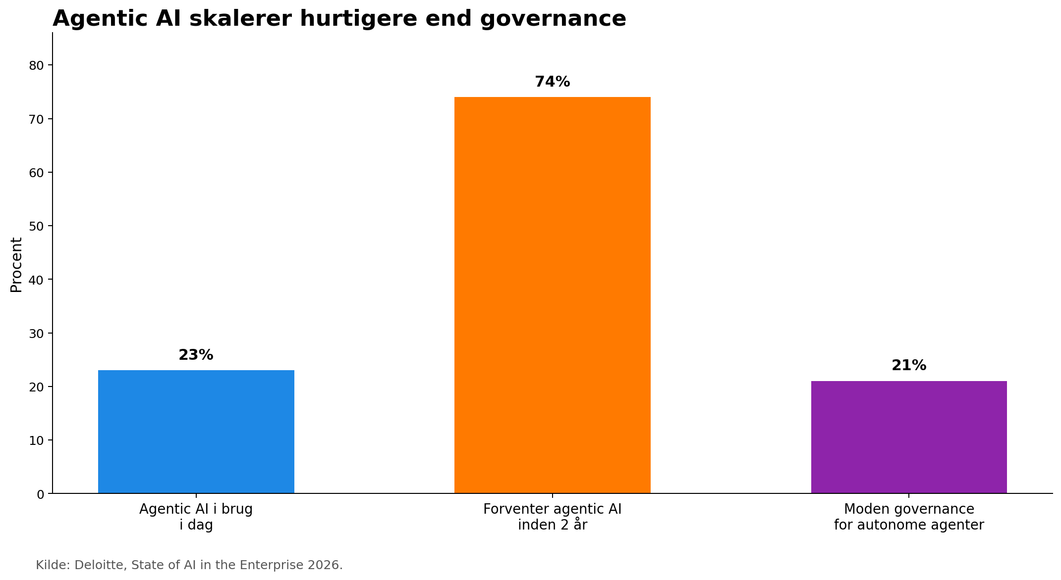 Agentic governance gap